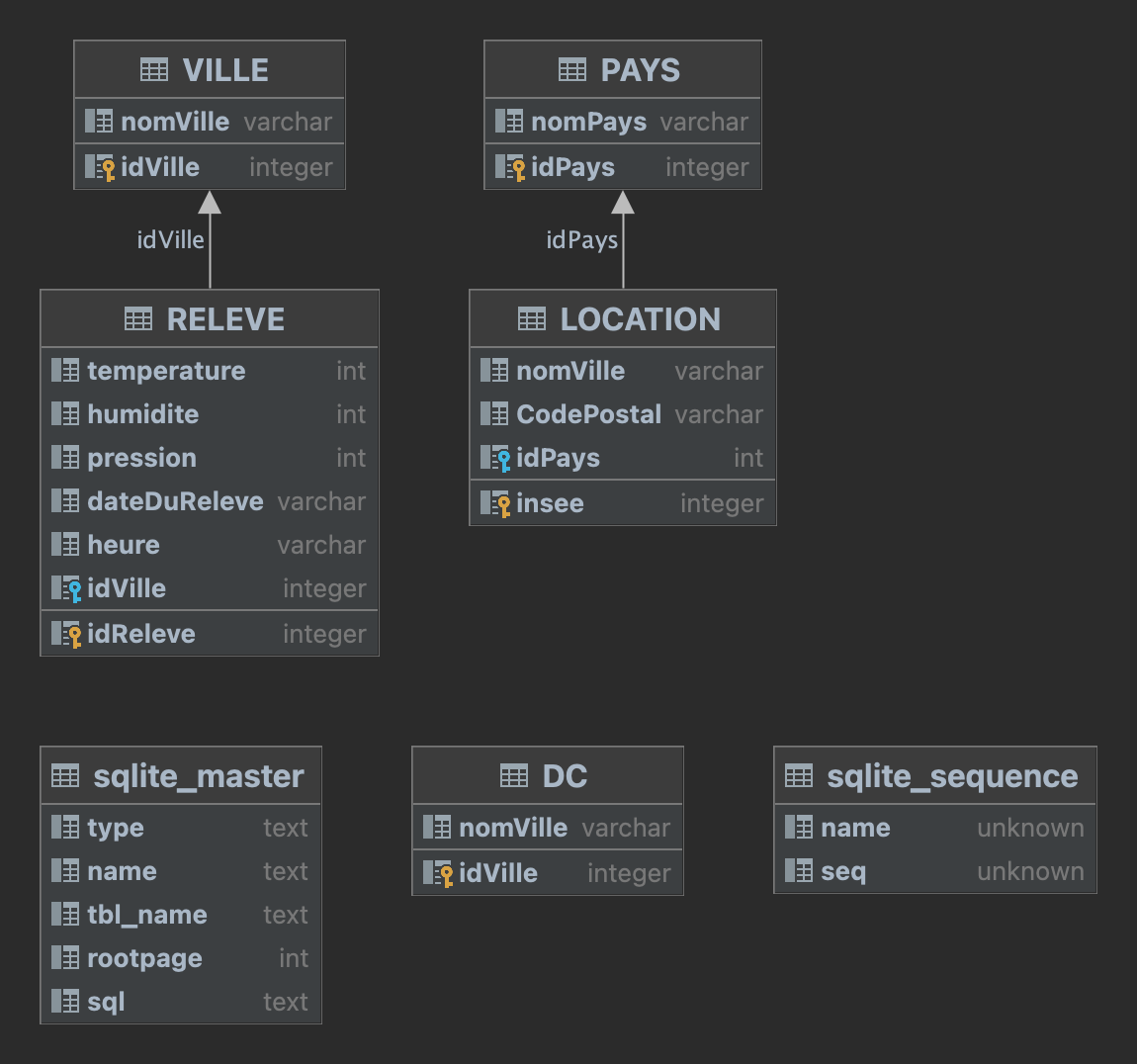 Diagramme application architecture à trois niveaux